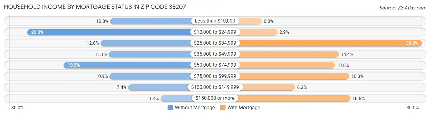 Household Income by Mortgage Status in Zip Code 35207