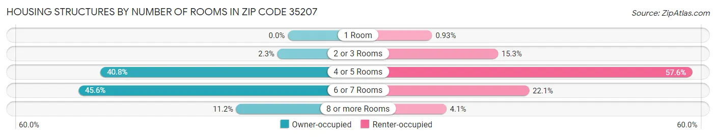 Housing Structures by Number of Rooms in Zip Code 35207