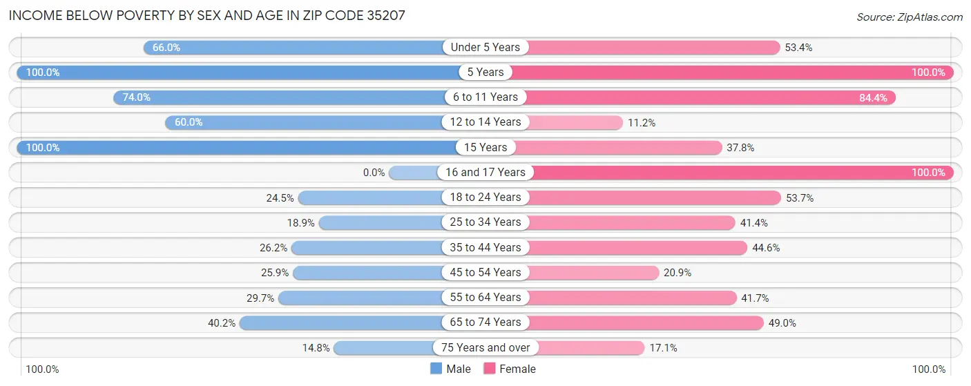 Income Below Poverty by Sex and Age in Zip Code 35207