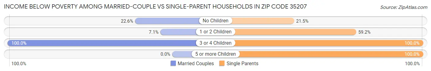 Income Below Poverty Among Married-Couple vs Single-Parent Households in Zip Code 35207