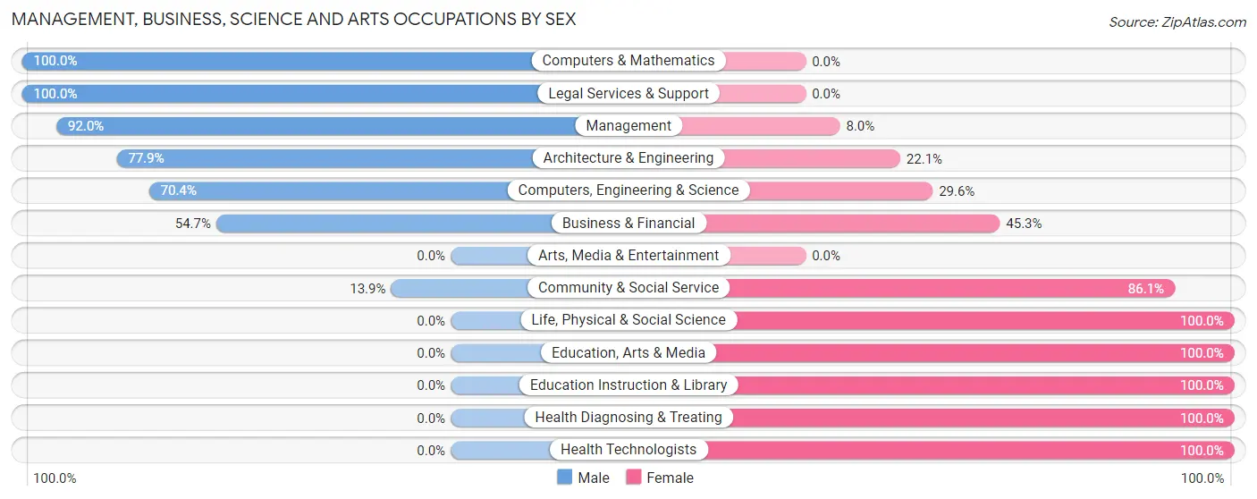 Management, Business, Science and Arts Occupations by Sex in Zip Code 35207