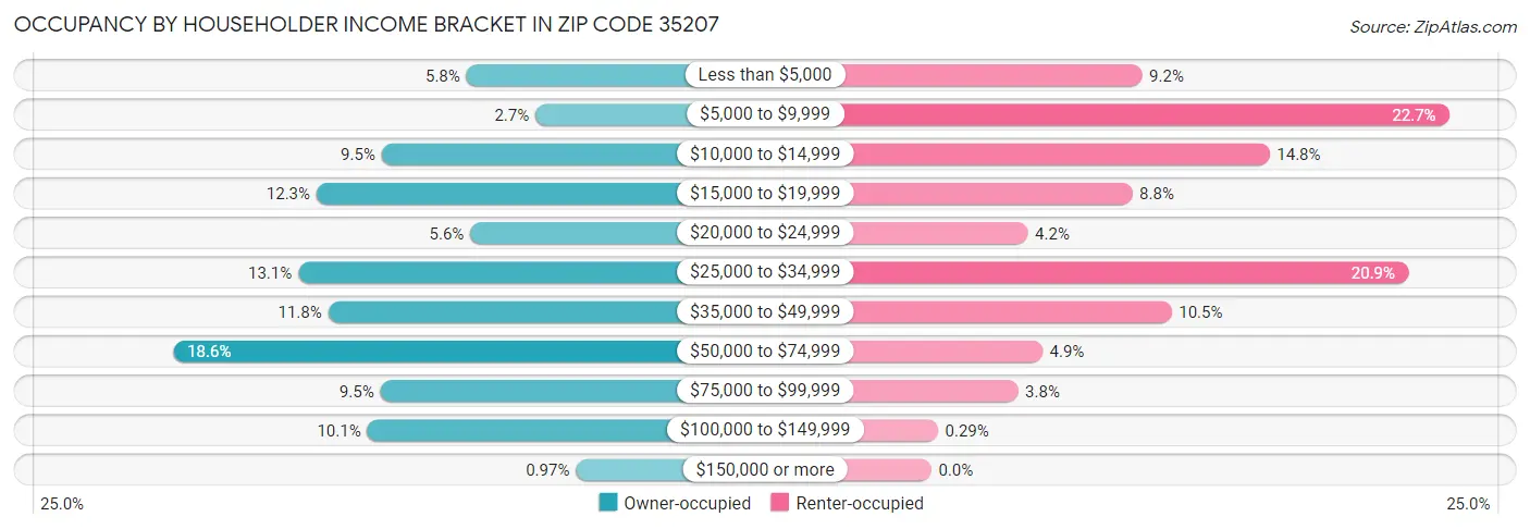 Occupancy by Householder Income Bracket in Zip Code 35207