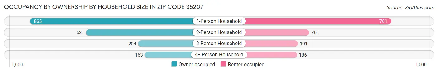Occupancy by Ownership by Household Size in Zip Code 35207