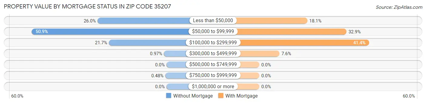 Property Value by Mortgage Status in Zip Code 35207