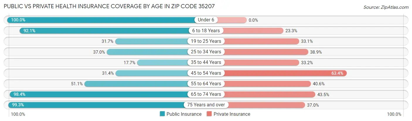 Public vs Private Health Insurance Coverage by Age in Zip Code 35207