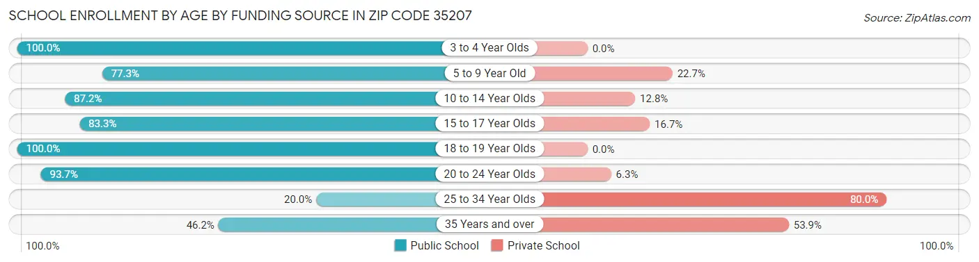 School Enrollment by Age by Funding Source in Zip Code 35207