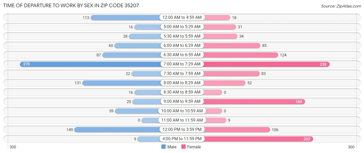 Time of Departure to Work by Sex in Zip Code 35207