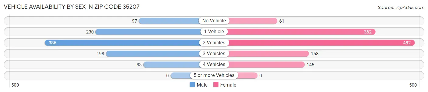 Vehicle Availability by Sex in Zip Code 35207