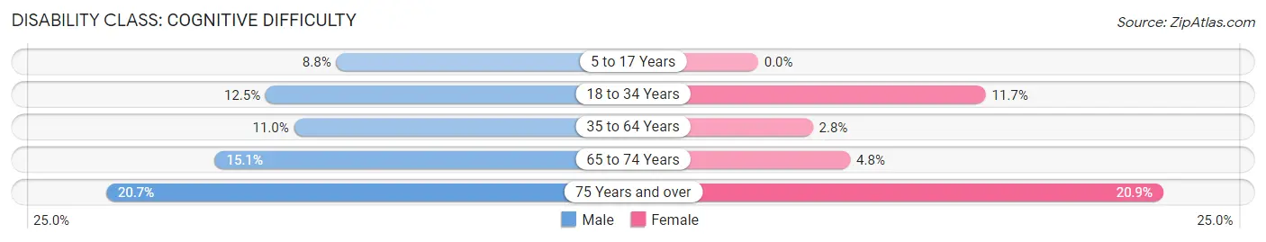 Disability in Zip Code 35208: <span>Cognitive Difficulty</span>