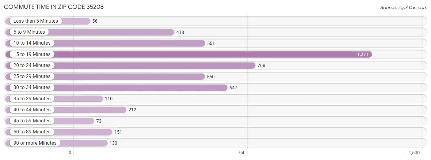 Commute Time in Zip Code 35208