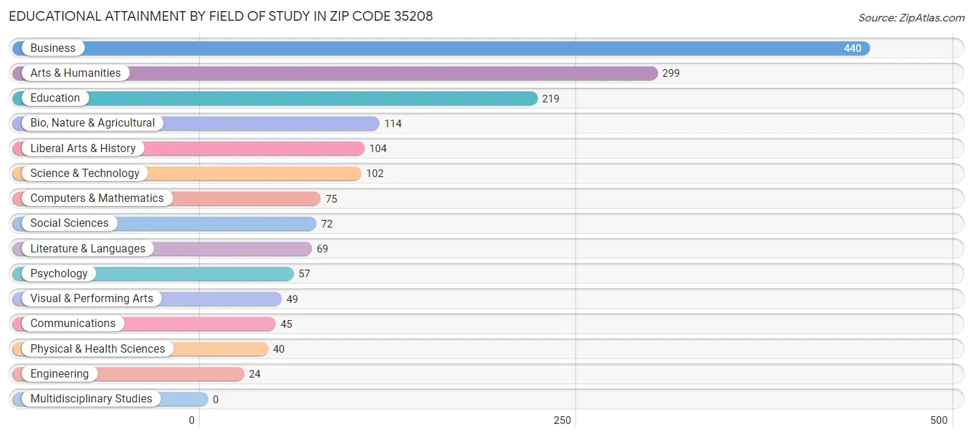 Educational Attainment by Field of Study in Zip Code 35208