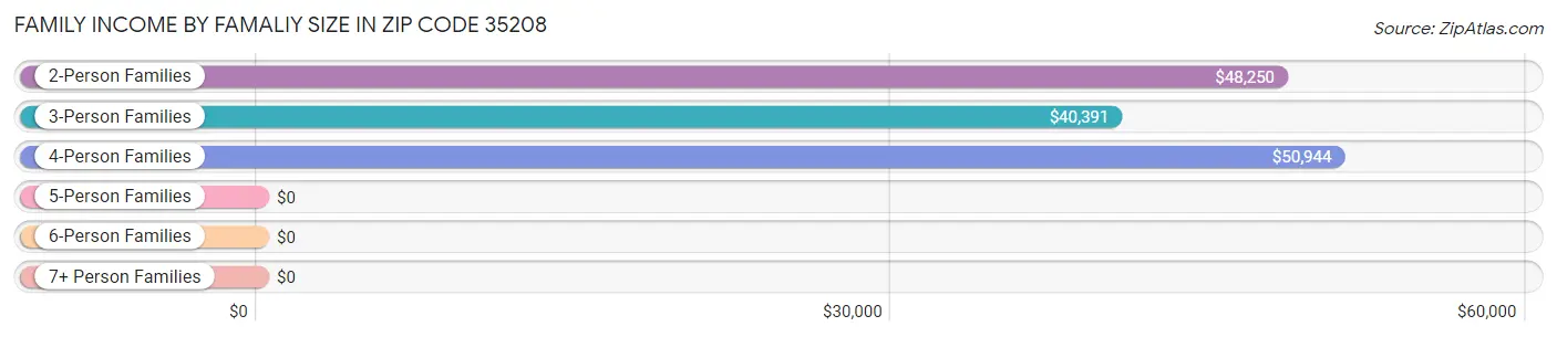 Family Income by Famaliy Size in Zip Code 35208