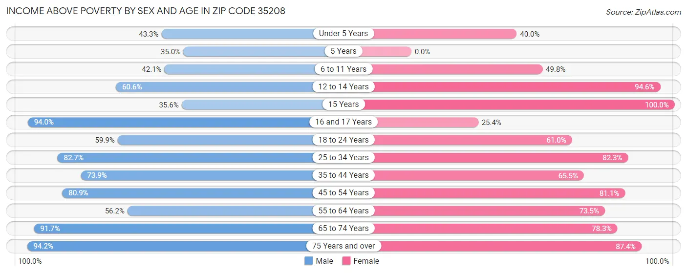 Income Above Poverty by Sex and Age in Zip Code 35208