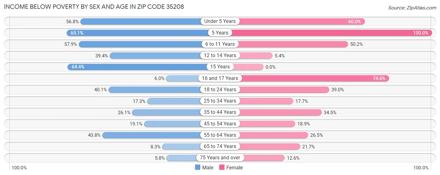 Income Below Poverty by Sex and Age in Zip Code 35208