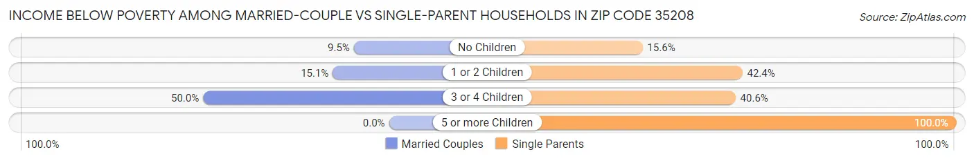 Income Below Poverty Among Married-Couple vs Single-Parent Households in Zip Code 35208