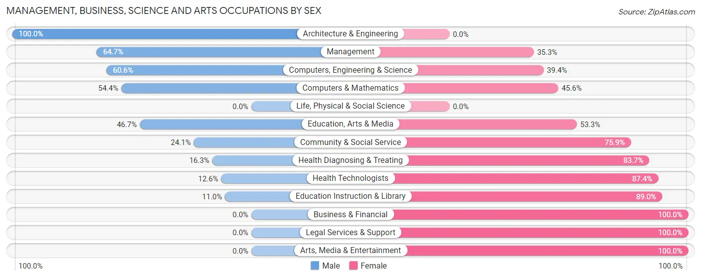 Management, Business, Science and Arts Occupations by Sex in Zip Code 35208