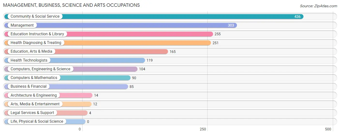 Management, Business, Science and Arts Occupations in Zip Code 35208