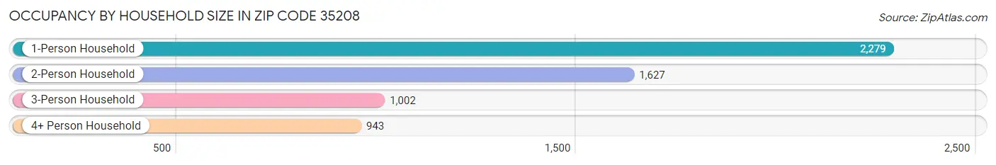 Occupancy by Household Size in Zip Code 35208