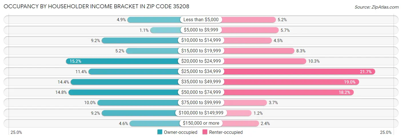 Occupancy by Householder Income Bracket in Zip Code 35208