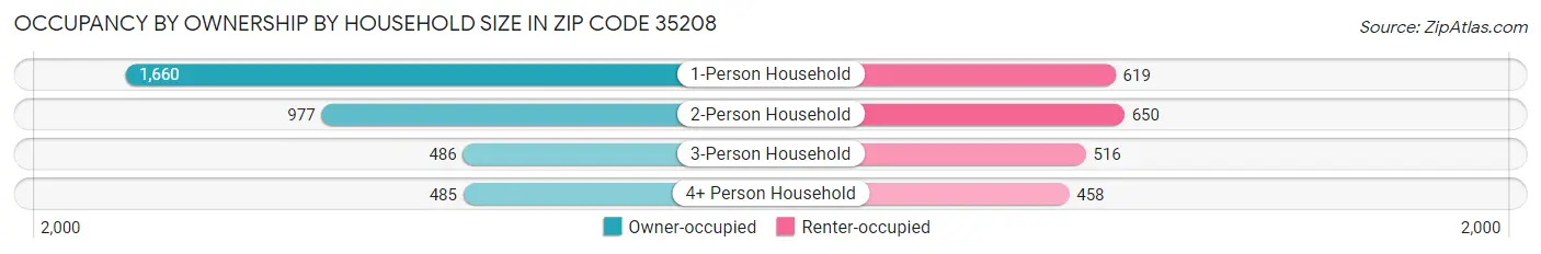 Occupancy by Ownership by Household Size in Zip Code 35208