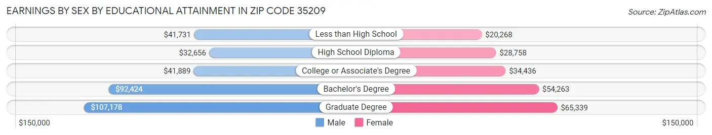 Earnings by Sex by Educational Attainment in Zip Code 35209