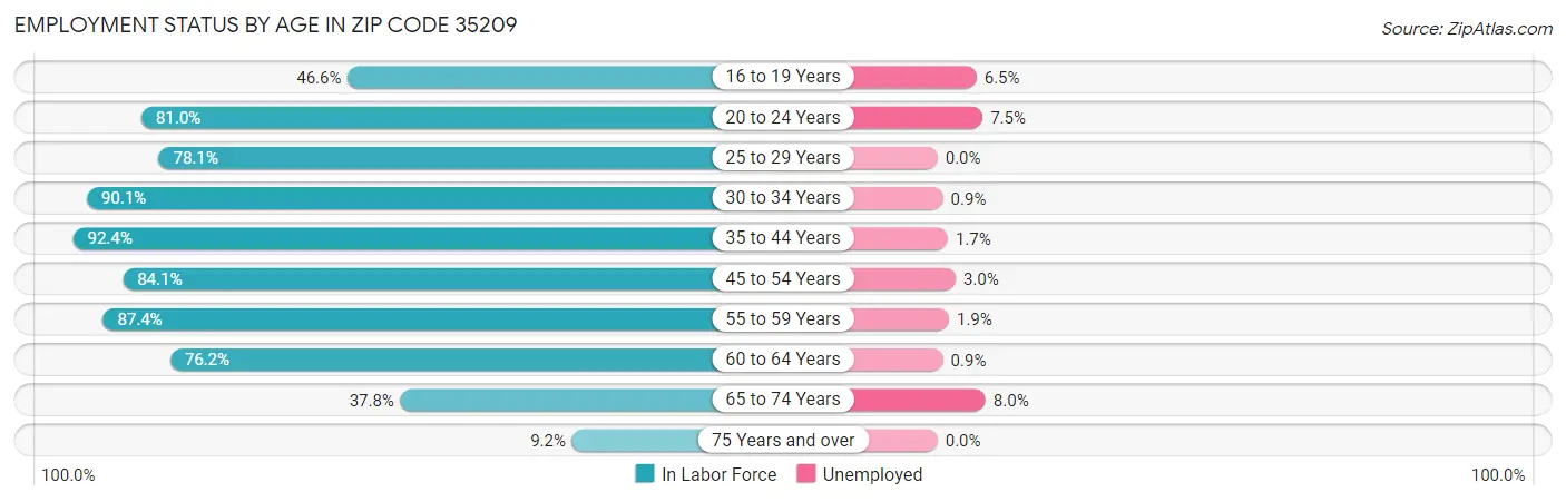 Employment Status by Age in Zip Code 35209