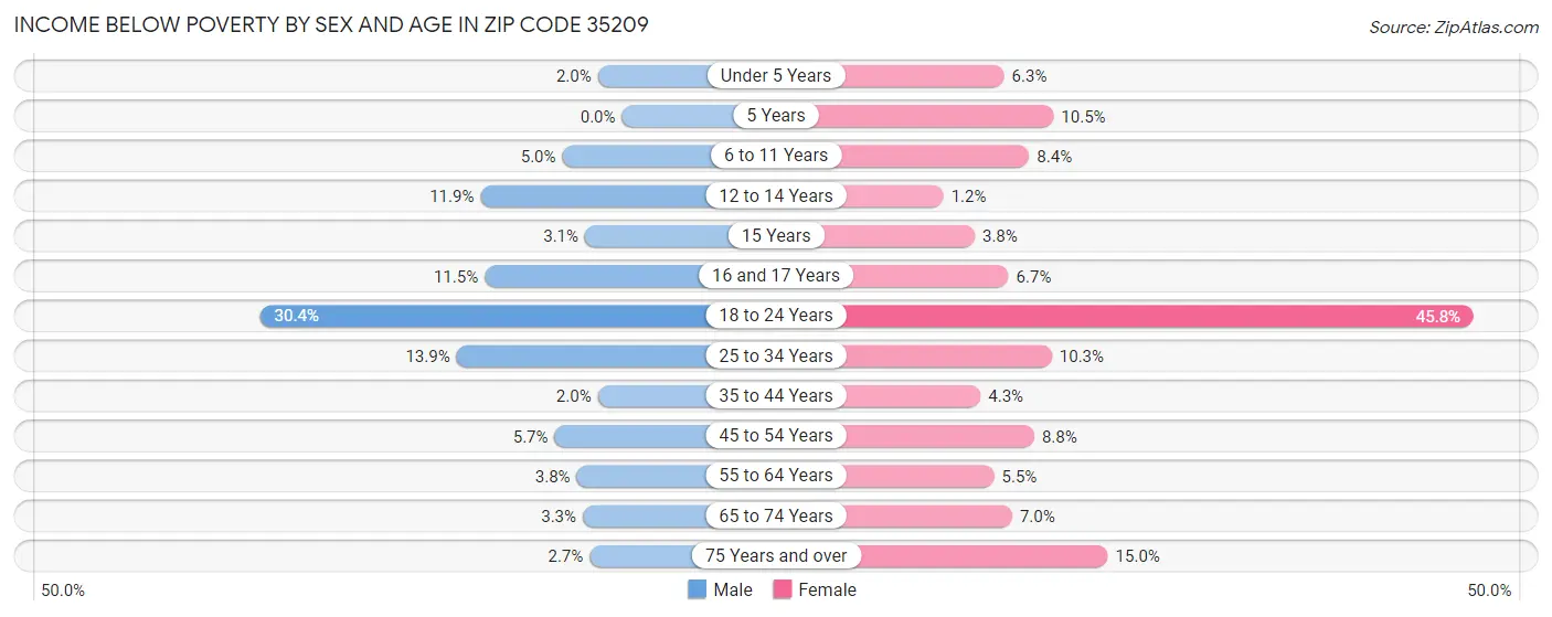 Income Below Poverty by Sex and Age in Zip Code 35209