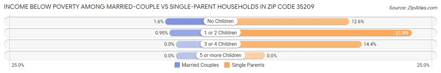 Income Below Poverty Among Married-Couple vs Single-Parent Households in Zip Code 35209