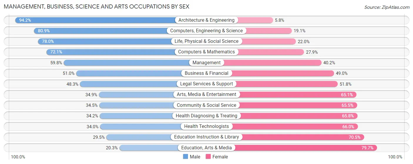 Management, Business, Science and Arts Occupations by Sex in Zip Code 35209