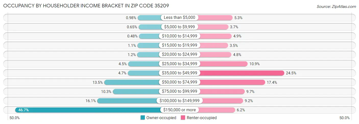 Occupancy by Householder Income Bracket in Zip Code 35209