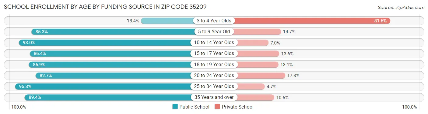 School Enrollment by Age by Funding Source in Zip Code 35209