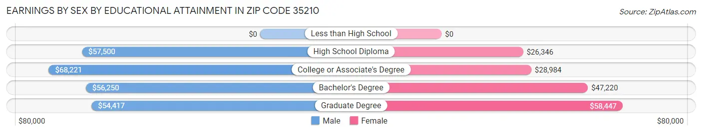 Earnings by Sex by Educational Attainment in Zip Code 35210