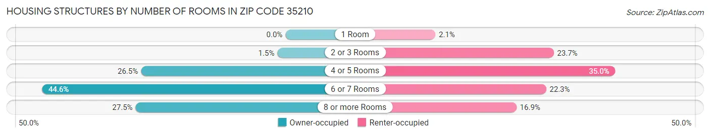 Housing Structures by Number of Rooms in Zip Code 35210