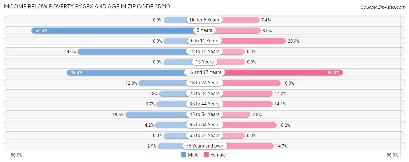 Income Below Poverty by Sex and Age in Zip Code 35210
