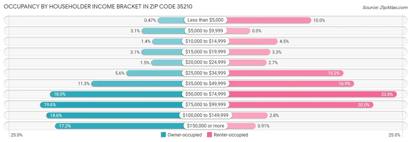 Occupancy by Householder Income Bracket in Zip Code 35210