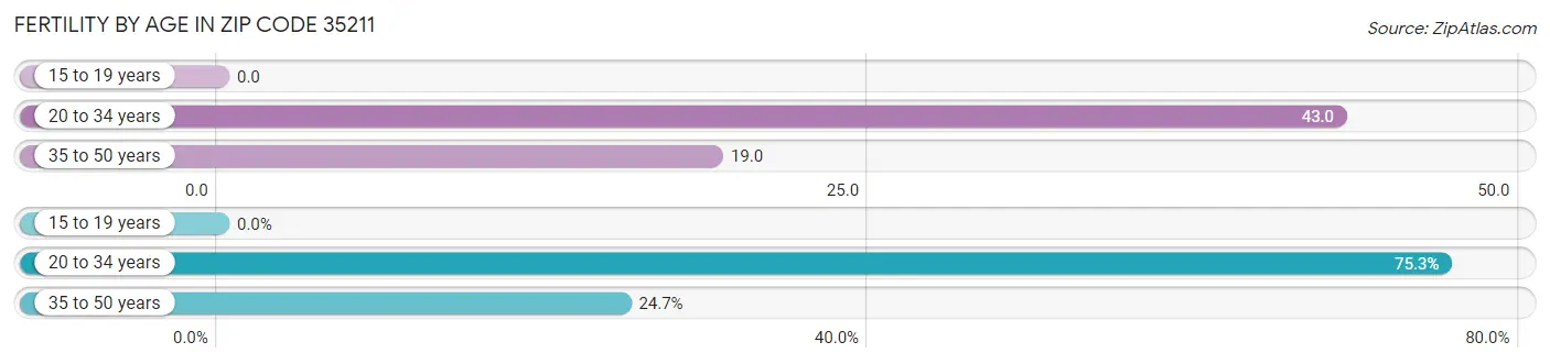 Female Fertility by Age in Zip Code 35211