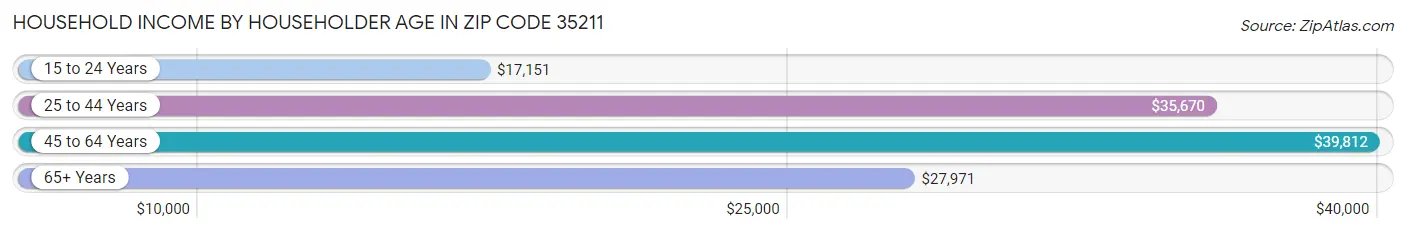 Household Income by Householder Age in Zip Code 35211