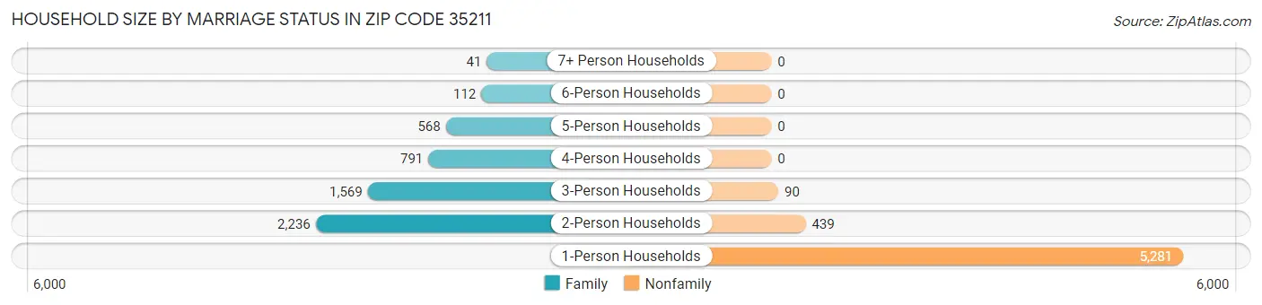 Household Size by Marriage Status in Zip Code 35211