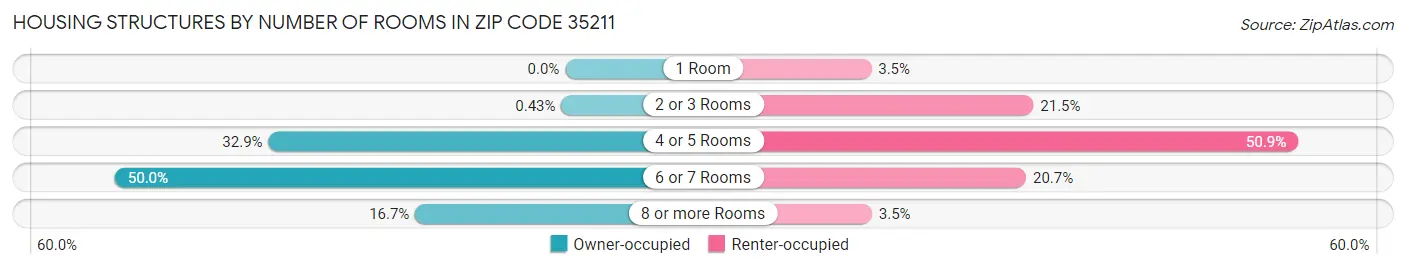 Housing Structures by Number of Rooms in Zip Code 35211