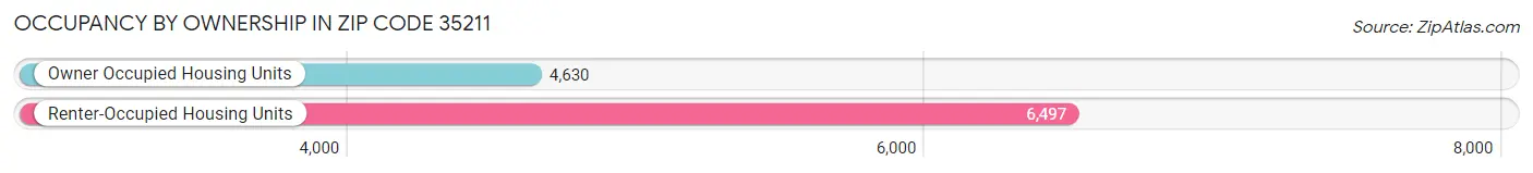 Occupancy by Ownership in Zip Code 35211