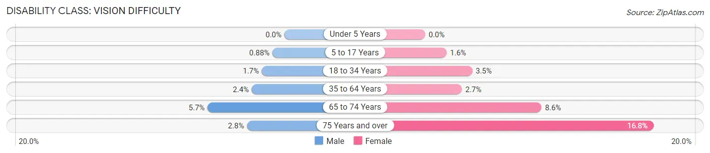 Disability in Zip Code 35211: <span>Vision Difficulty</span>