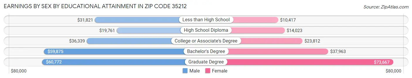 Earnings by Sex by Educational Attainment in Zip Code 35212