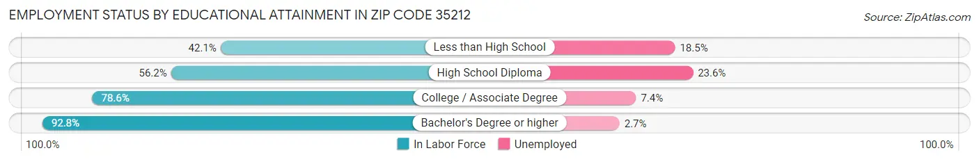Employment Status by Educational Attainment in Zip Code 35212