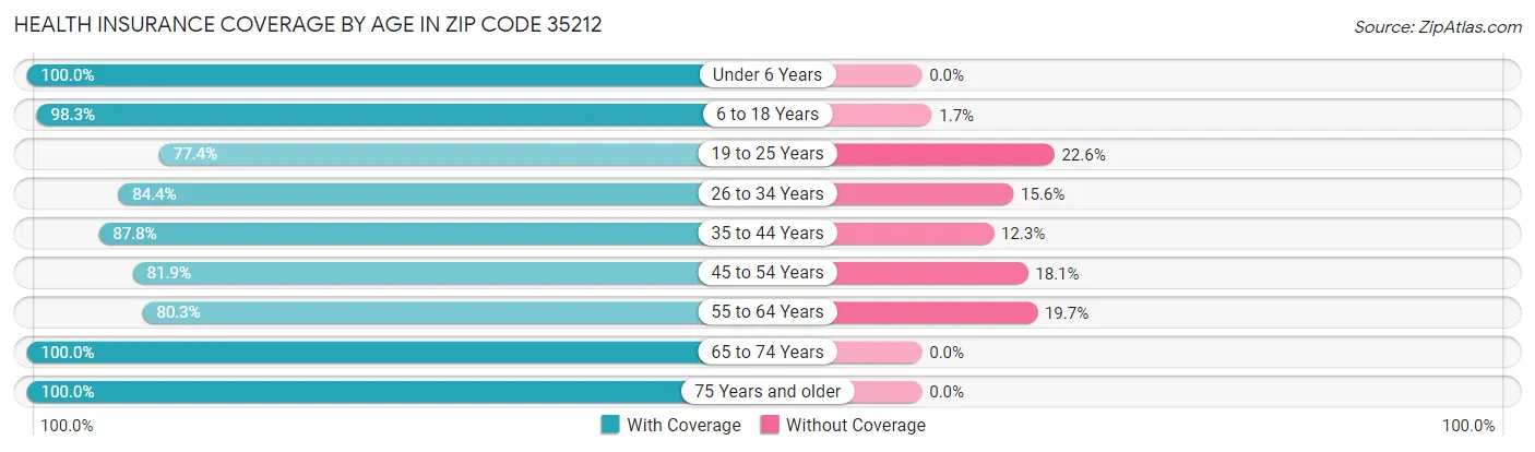 Health Insurance Coverage by Age in Zip Code 35212
