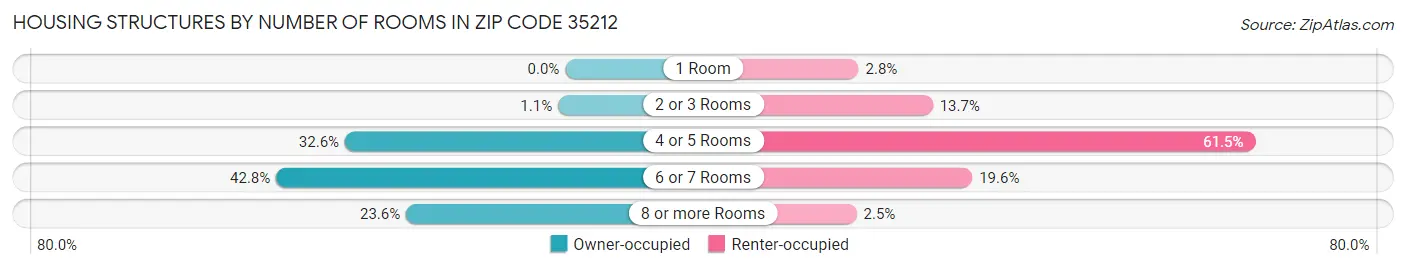 Housing Structures by Number of Rooms in Zip Code 35212