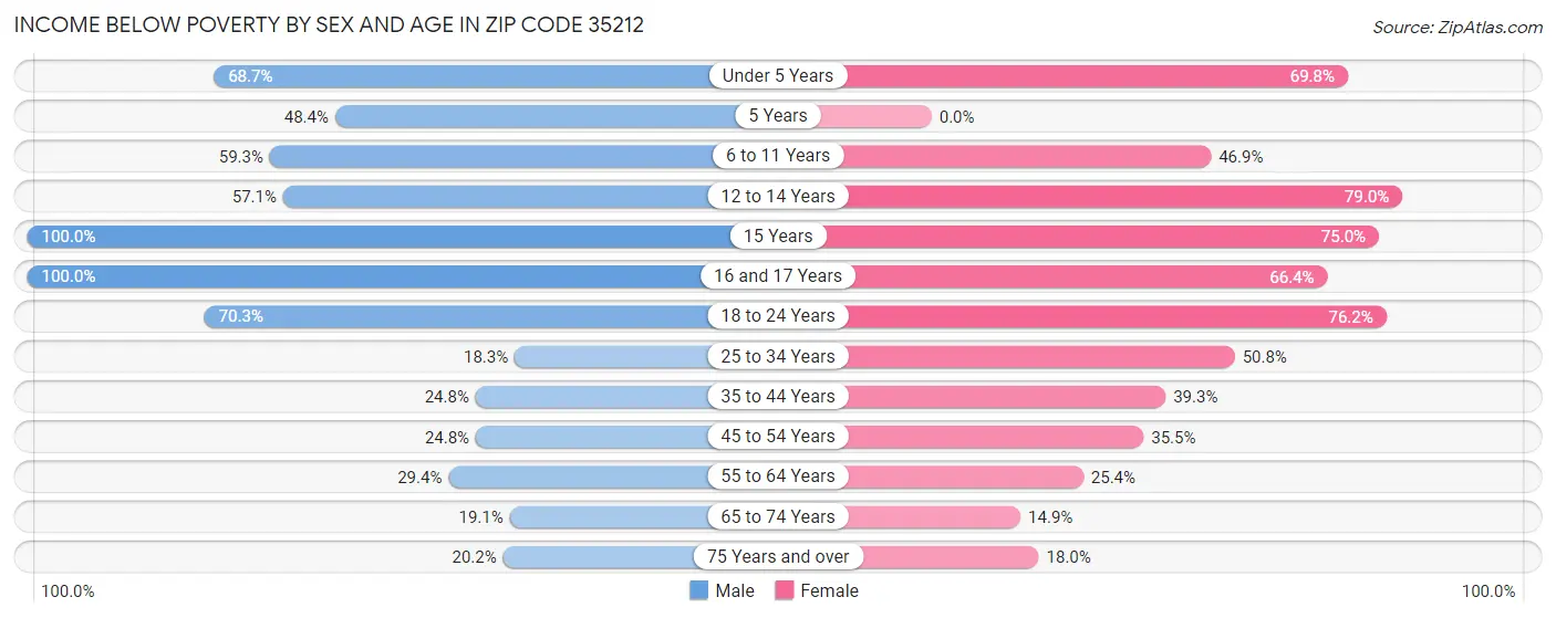 Income Below Poverty by Sex and Age in Zip Code 35212