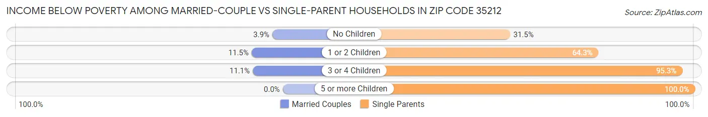 Income Below Poverty Among Married-Couple vs Single-Parent Households in Zip Code 35212