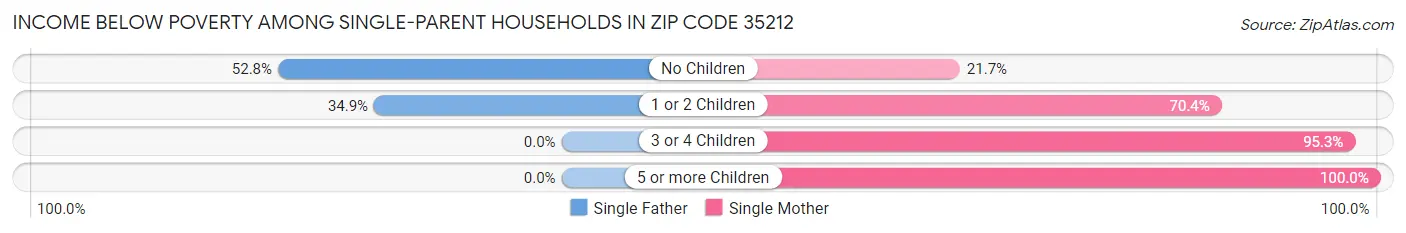 Income Below Poverty Among Single-Parent Households in Zip Code 35212