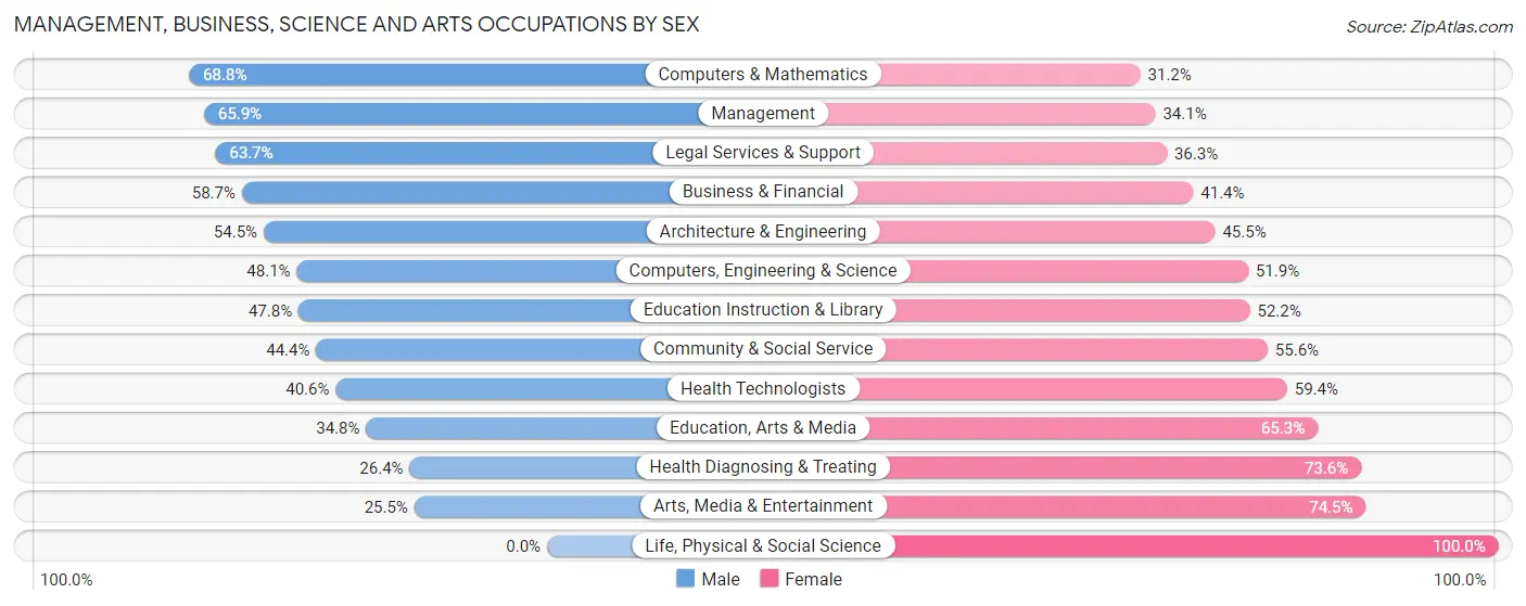 Management, Business, Science and Arts Occupations by Sex in Zip Code 35212