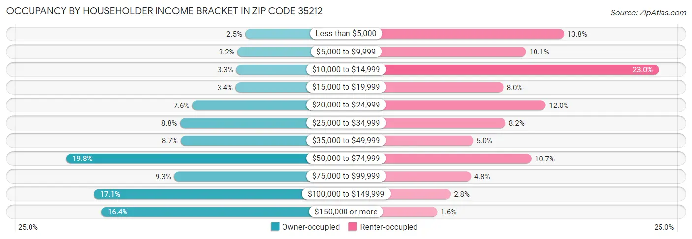 Occupancy by Householder Income Bracket in Zip Code 35212
